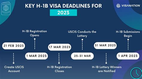 h1b lottery 2024 timeline